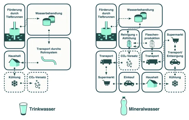 Mineralwasser