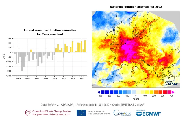 Bis zu 400 Sonnenstunden mehr im Jahr sorgen für Erwärmung in Europa.