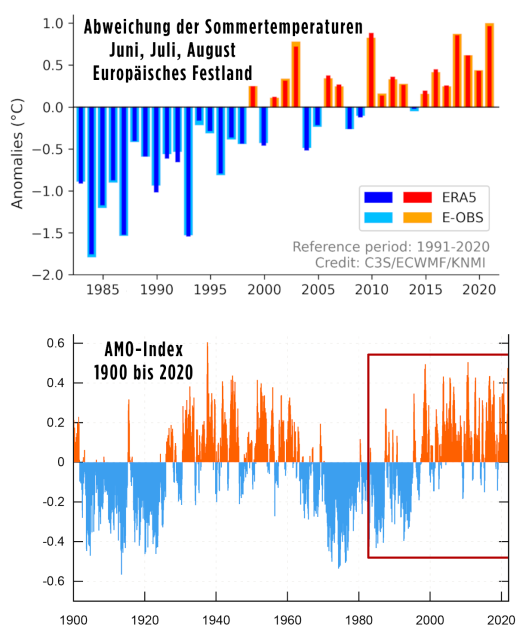 Mögliche Ursachen für die Erwärmung der letzten 20 Jahre: Der Mensch (durch die Reduktion von Aerosolen) und/oder die 60-jährige Atlantische Multidekadische Oszillation (AMO). 