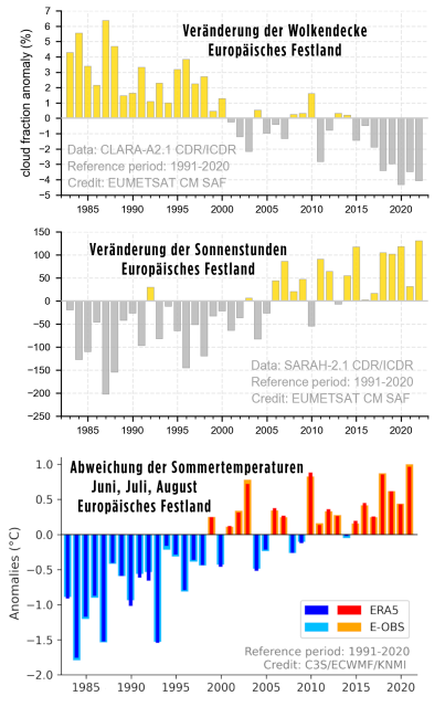 Die Erwärmung der letzten 20 Jahre (unten) ist wesentlich auf den Rückgang der Bewölkung (o) und den damit verbunden Anstieg der Sonnenscheindauer (m) zurückzuführen.