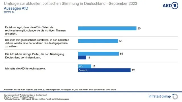 Balkendiagramm: Welchen Aussagen über die AfD stimmen die AfD-Wähler zu? Foto: Bildschirmfoto/tagesschau/Infratest dimap