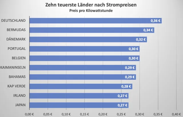 „Energiepolitische Schizophrenie“: Wegner für niedrigere Strompreise