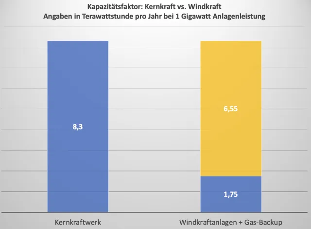 Windkraftanlagen