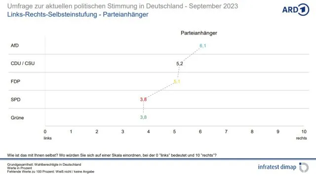 So sehen sich die Anhänger der Parteien selbst.