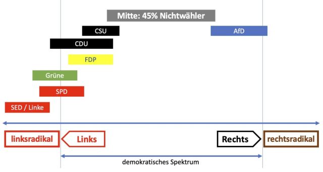 Die aktuelle Situation des deutschen Parteienspektrums im Herbst 2023, so wie es Dr. Markus Krall sieht.