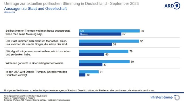 Grafik zum Thema Meinungsfreiheit in Deutschland, Stand: Ende September 2023.