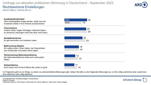 Das Ausmaß der Zustimmung zu „rechtsextremen“ Aussagen Ende September 2023.