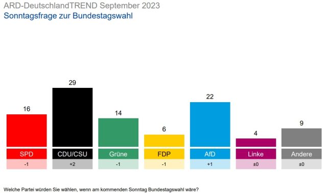 Ergebnisse der „infratest dimap“-Sonntagsfrage zur Bundestagswahl für den „ARD DeutschlandTrend“. Foto: Bildschirmfoto/infratest dimap/ARD