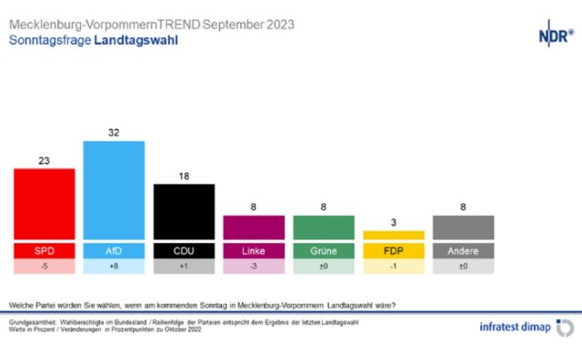 Die „Sonntagsfrage“ für Mecklenburg-Vorpommern Mitte September 2023 auf einen Blick: Die AfD gewinnt, die Regierungsparteien verlieren.