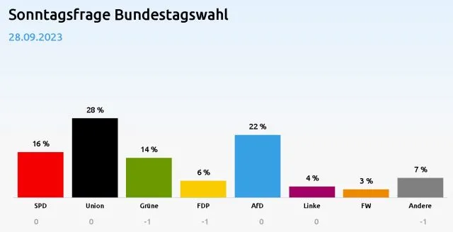 Ergebnisse der „Sonntagsfrage“ nach einer Wählerbefragung vom 25. bis zum 27. September 2023