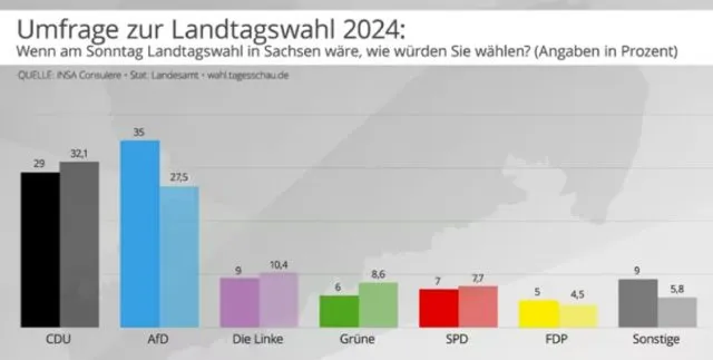 Die Grafik zeigt die Ergebnisse der INSA-Sonntagsfrage für das Bundesland Sachsen am 22. August 2023. Der jeweils rechte Balken bezieht sich auf das Ergebnis der Landtagswahl 2019. Foto: Bildschirmfoto/Tagesschau/INSA Consulere