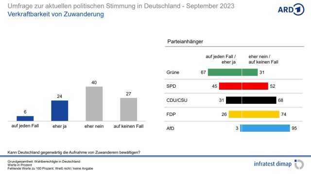 Die Grafik zur Verkraftbarkeit von Zuwanderung in Deutschland zeigt: Je nach Parteipräferenz gehen die Meinungen stark auseinander.