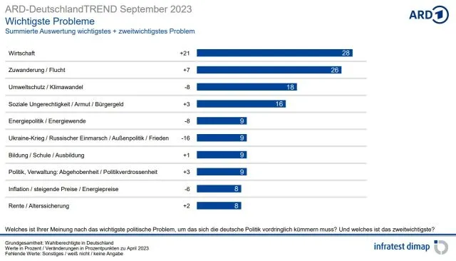Die als besonders wichtig wahrgenommen Probleme aus Sicht der Bürger in Deutschland, Stand: 30. August 2023. Quelle: „infratest dimap“ für den „ARD DeutschlandTrend“. Foto: Bildschirmfoto/infratest dimap/ARD