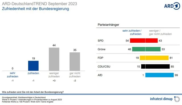 Grafik zur Zufriedenheit der Bürger mit der Ampelregierung, Stand: 30. August 2023. Quelle: „infratest dimap“ für den „ARD DeutschlandTrend“. Foto: Bildschirmfoto/infratest dimap/ARD
