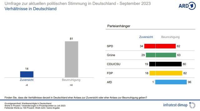 Ein Stimmungsbild über die Zustände in Deutschland nach Parteienpräferenz Ende September 2023. 