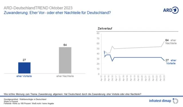 Hat die Zuwanderung eher Vor- oder Nachteile für Deutschland?