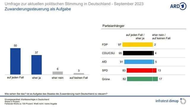 Ist die Steuerung der Zuwanderung Aufgabe des Staates?