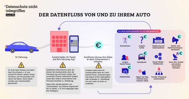 Das eigene Auto ist oft alles andere als privat. Weder bei Apps noch Fahrzeugen ist Datenschutz inbegriffen.