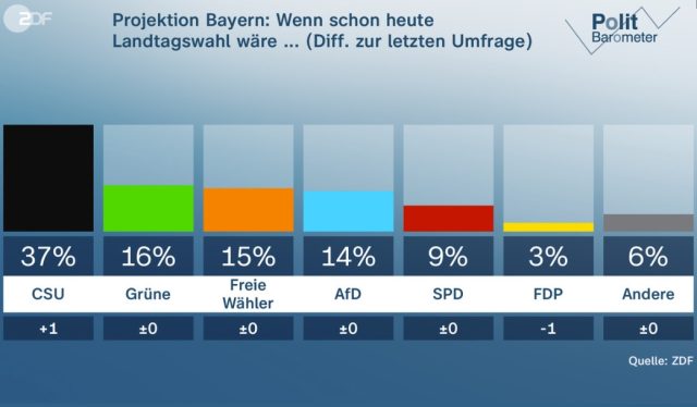 Grafik: Umfragewerte zur Landtagswahl in Bayern laut „ZDF Politbarometer Extra“, Stand 05.10.2023.