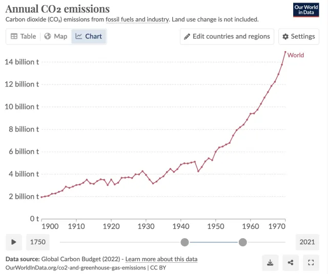CO₂-Anstieg um 1940? Studie der Uni Hamburg widerlegt IPCC-Klimamodelle
