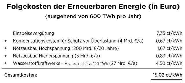 Kostenrechnung der Windenergie