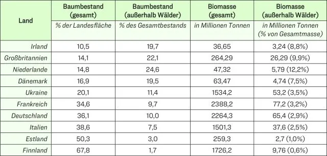 Statistik zu Bäume in Europa