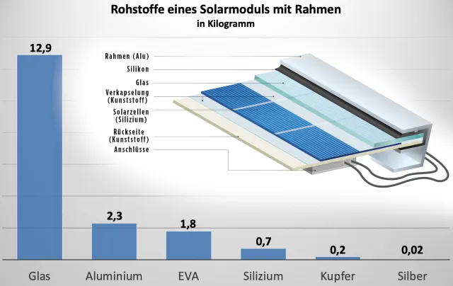 „Solaranlagen