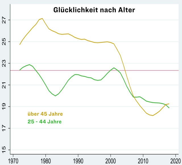 Studie: Verheiratete sind glücklicher und gesünder als Singles