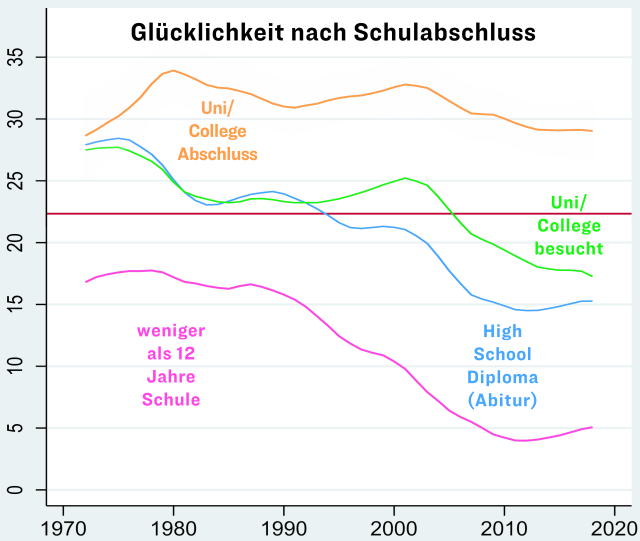 Studie: Verheiratete sind glücklicher und gesünder als Singles