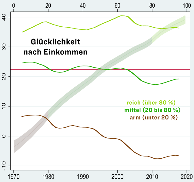 Studie: Verheiratete sind glücklicher und gesünder als Singles