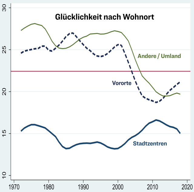 Studie: Verheiratete sind glücklicher und gesünder als Singles