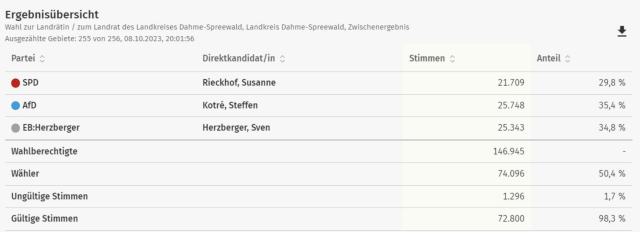 Kommunalwahlen: Im Spreewald folgt eine Stichwahl, AfD vor CDU – Bitterfeld-Wolfen: CDU gewinnt knapp vor AfD