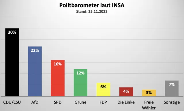 Grünen INSA