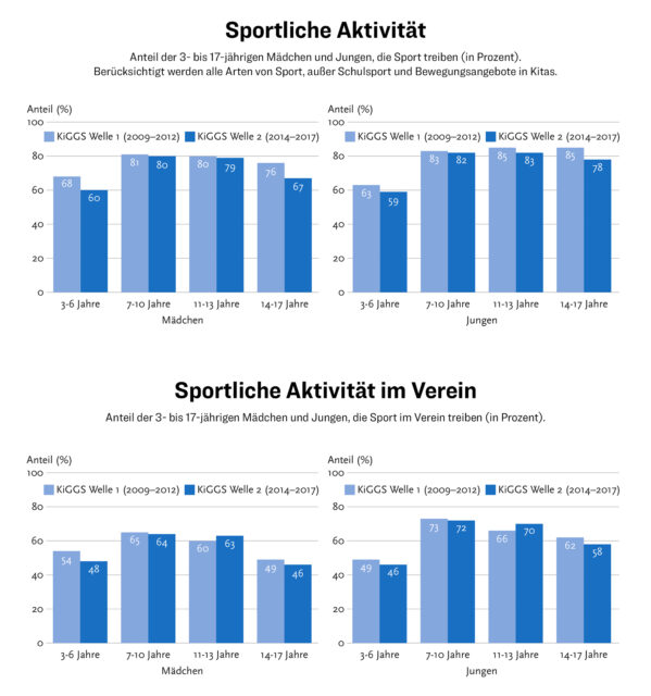 Statistik zu Sport in Deutschland