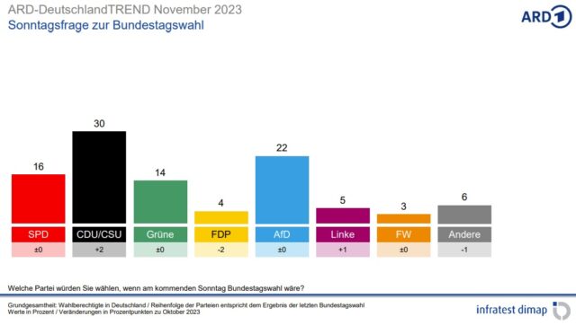 Die Grafik zeigt die Ergebnisse der „Sonntagsfrage“ nach der November-Ausgabe des „ARD DeutschlandTrends“.