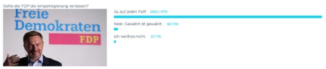 Die Grafik zeigt das Ergebnis einer Epoch Times-Umfrage vom November 2023: Eine klare Mehrheit wünscht sich, dass die FDP freiwillig aus dem Regierungsbündnis austritt.