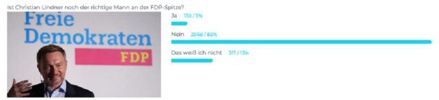 Die Grafik zeigt das Ergebnis einer Epoch Times-Umfrage vom November 2023: Eine klare Mehrheit hält Christian Lindner nicht mehr für den richtigen Mann an der Parteispitze.