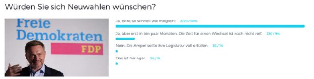 Die Grafik zeigt das Ergebnis einer Epoch Times-Umfrage vom November 2023 zum Wunsch nach Neuwahlen in Deutschland.