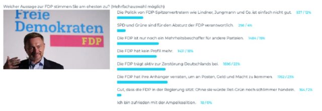 Die Grafik zeigt das Ergebnis einer Epoch Times-Umfrage vom November 2023 zu verschiedenen fiktiven Aussagen über die FDP. 