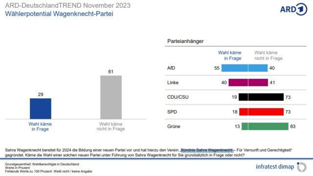 Die Grafik zeigt das Wählerpotenzial der noch nicht gegründeten Sahra-Wagenknecht-Partei laut November-Ausgabe des „ARD DeutschlandTrends“.