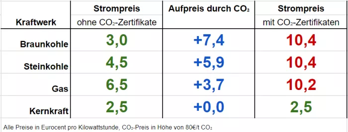 Die Preise für CO₂-Zertifikate haben Strom verteuert.