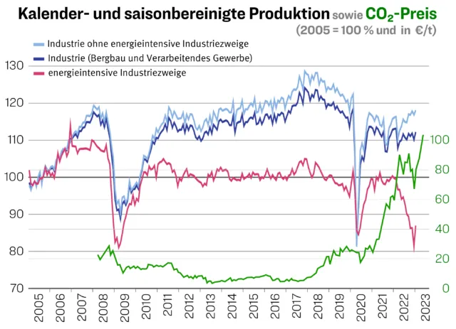 Steigende CO₂- und Strompreise treiben die Deindustrialisierung voran.