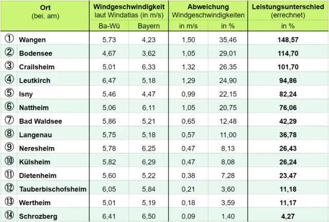 Zwei Meter weiter westlich, zwei Meter weiter östlich? An der Landesgrenze zwischen Baden-Württemberg und Bayern weht der Wind unterschiedlich stark – je nachdem, wen man fragt.