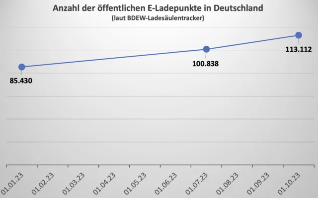Ausbau von Ladestationen: Schleppend in den USA, rasant in Europa