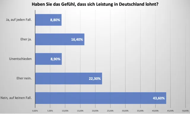 Bürgergeld