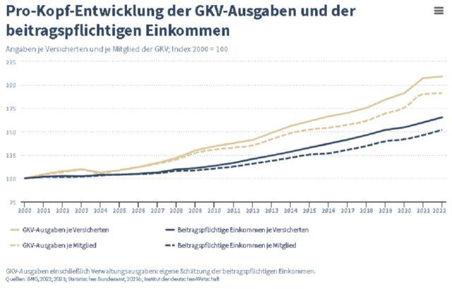 Die Grafik zeigt die Pro-Kopf-Entwicklung der GKV-Ausgaben und der beitragspflichtigen Einkommen.