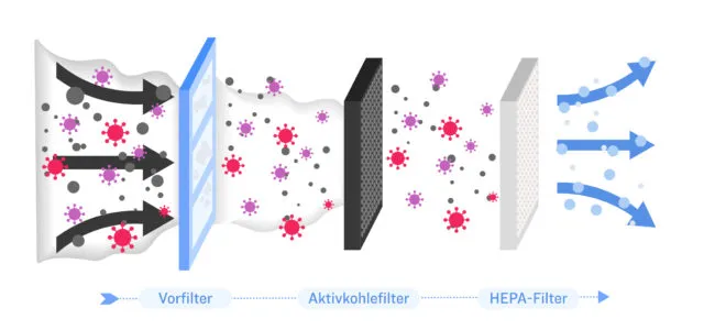 Luftfilter halten Teilchen, einschließlich eingeschlossener Krankheitskeime, zurück, macht sie aber nicht unschädlich. Im Gegensatz dazu zerstört eine UV-Desinfektion diese Keime, die Reste verbleiben aber in der Luft.