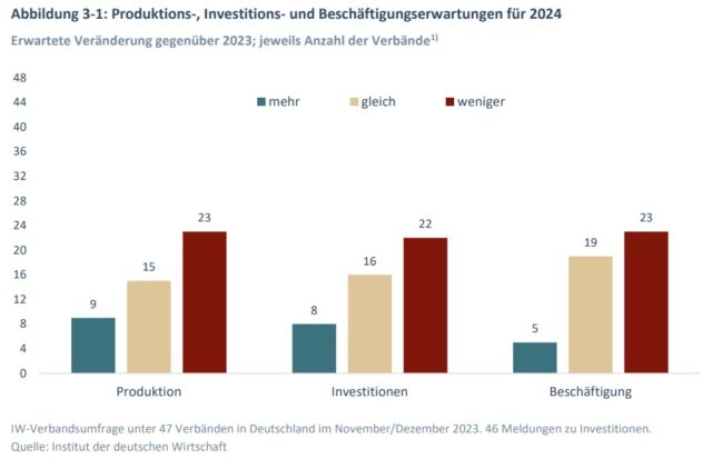 Die Produktions-, Investitions- und Beschäftigungserwartungen für 2024 gemäß der IW-Verbandsumfrage unter 47 Verbänden in Deutschland im November/Dezember 2023.