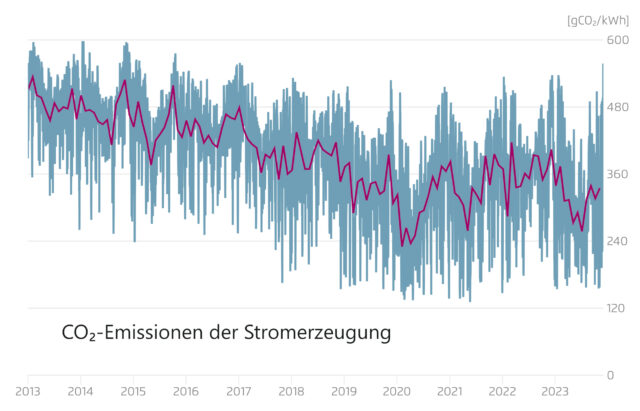 Der massive Ausbau der Erneuerbaren im Rahmen der Energiewende lässt die Emissionen der deutschen Stromerzeugung nicht sinken.