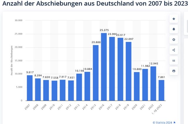 Die Grafik zeigt die Zahl der Abschiebungen aus Deutschland der vergangenen Jahre. Die Zahl für das Jahr 2023 bezieht sich nur auf das erste Halbjahr.